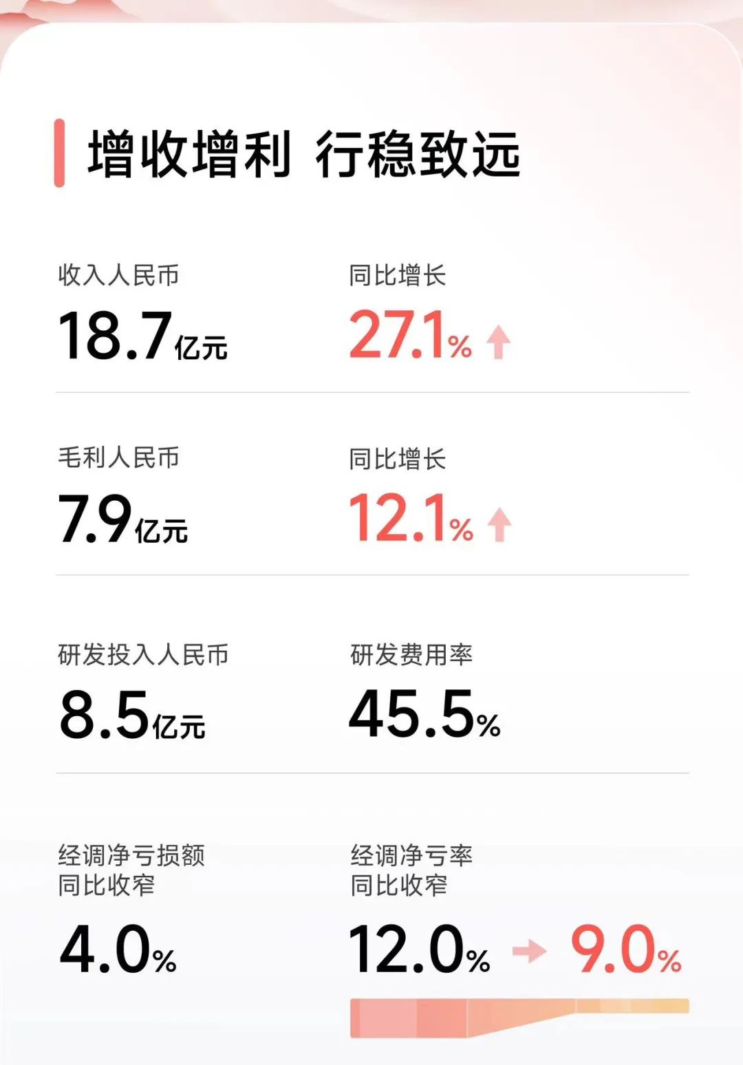 第四范式上半年营收同比增长27%,核心业务收入增长65.4%:打造超30款AI产品-图片1