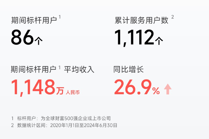 第四范式上半年营收同比增长27%,核心业务收入增长65.4%:打造超30款AI产品-图片2