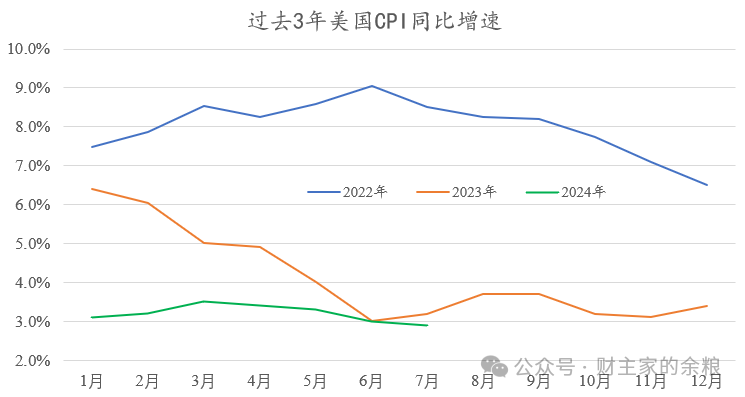 通胀率下降,美国通货膨胀接近尾声-图片3