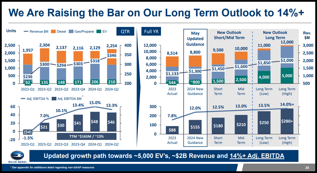 个股分析:美国第一校车制造商 Blue Bird Corporation (BLBD)-图片3