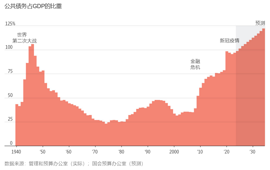 华尔街日报:美国联邦债务飙升,特朗普和哈里斯为何都避而不谈?-图片1