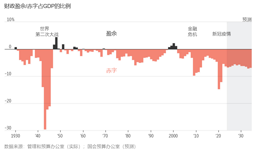 华尔街日报:美国联邦债务飙升,特朗普和哈里斯为何都避而不谈?-图片2