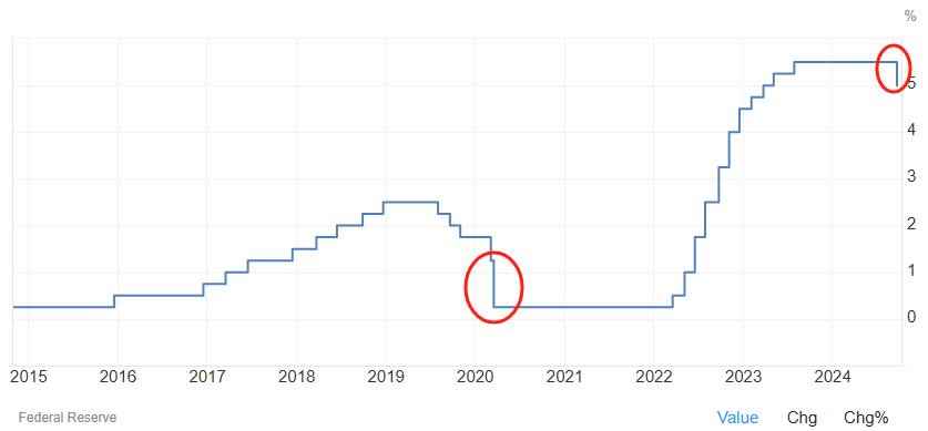 降息50个基点!美联储以激进的第一步开启货币宽松周期-图片2