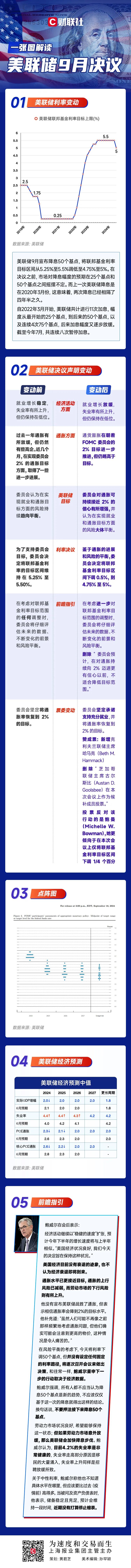 降息50个基点!美联储以激进的第一步开启货币宽松周期-图片1