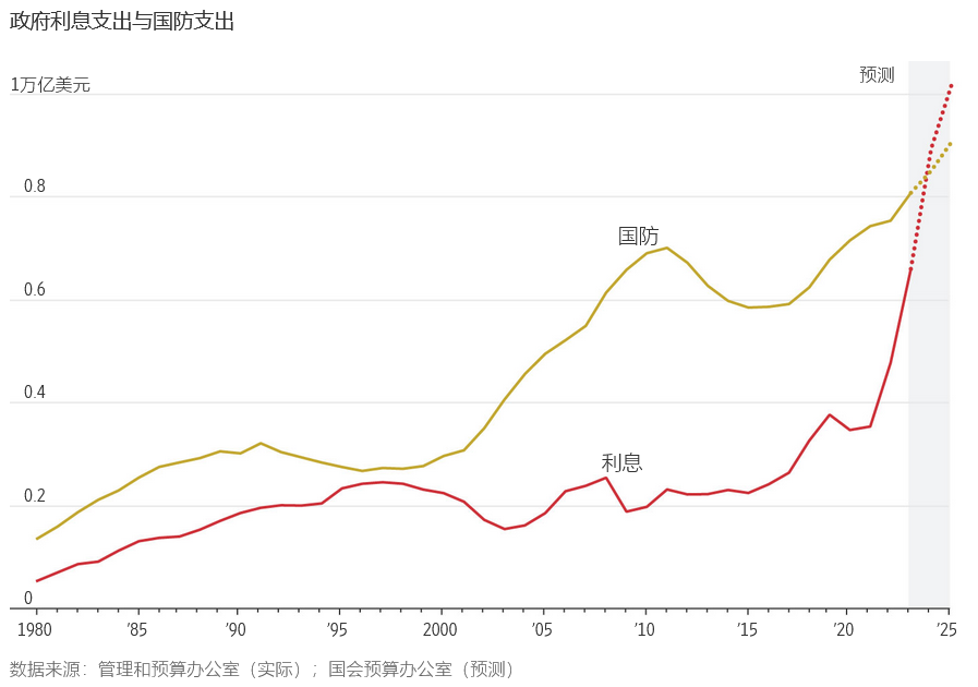 华尔街日报:美国联邦债务飙升,特朗普和哈里斯为何都避而不谈?-图片3