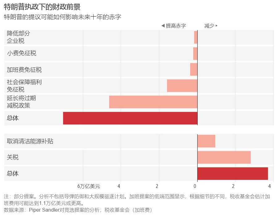 华尔街日报:美国联邦债务飙升,特朗普和哈里斯为何都避而不谈?-图片4