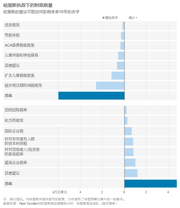 华尔街日报:美国联邦债务飙升,特朗普和哈里斯为何都避而不谈?-图片5