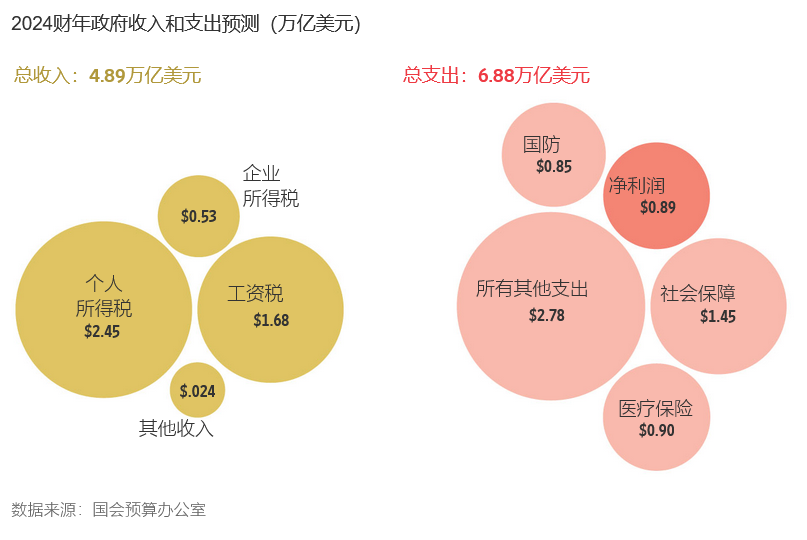 华尔街日报:美国联邦债务飙升,特朗普和哈里斯为何都避而不谈?-图片6