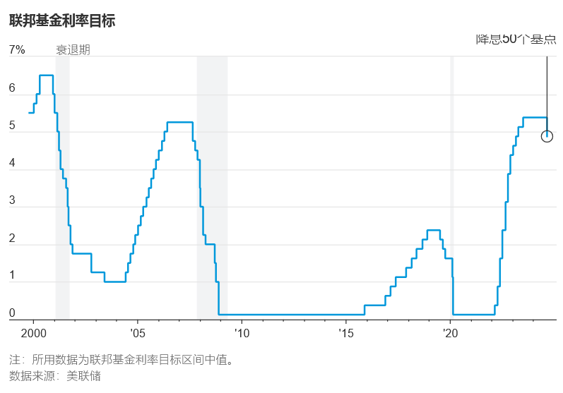 华尔街日报:美联储降息50个基点-图片1