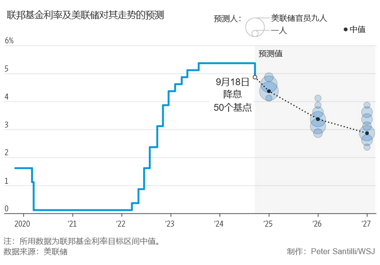 华尔街日报:美联储降息50个基点-图片2