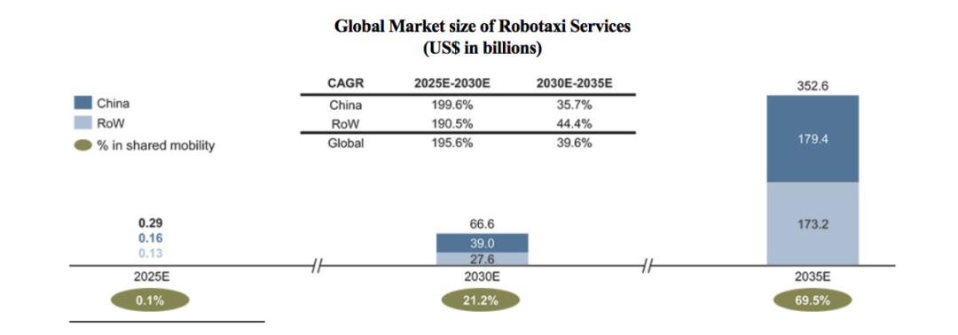 小马智行冲刺纳斯达克:或成「全球Robotaxi第一股」,两年半营收约12亿元-图片6