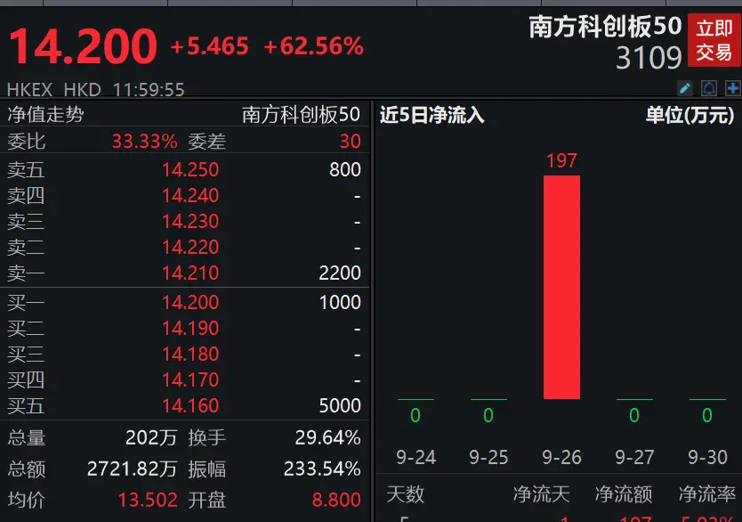 港股大爆发:恒生指数站上22400点,有“牛市旗手”半天拉升翻倍-图片3
