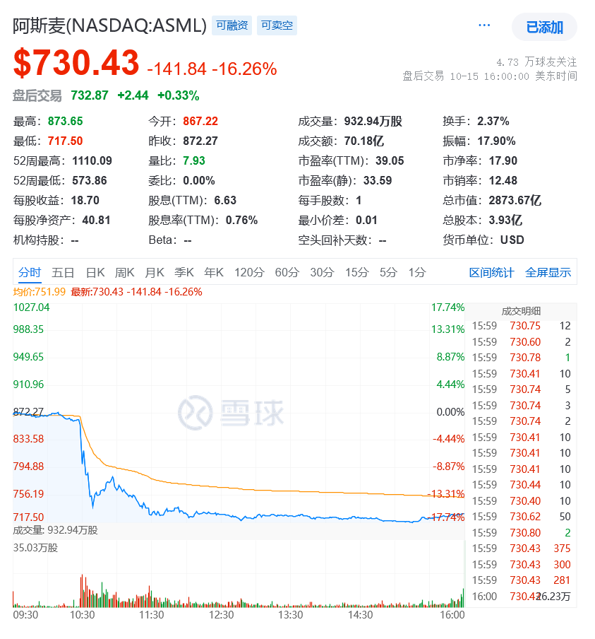 阿斯麦业绩暴雷,订单仅市场预期的一半,下调明年销售目标,股价一度暴跌超17%-图片1