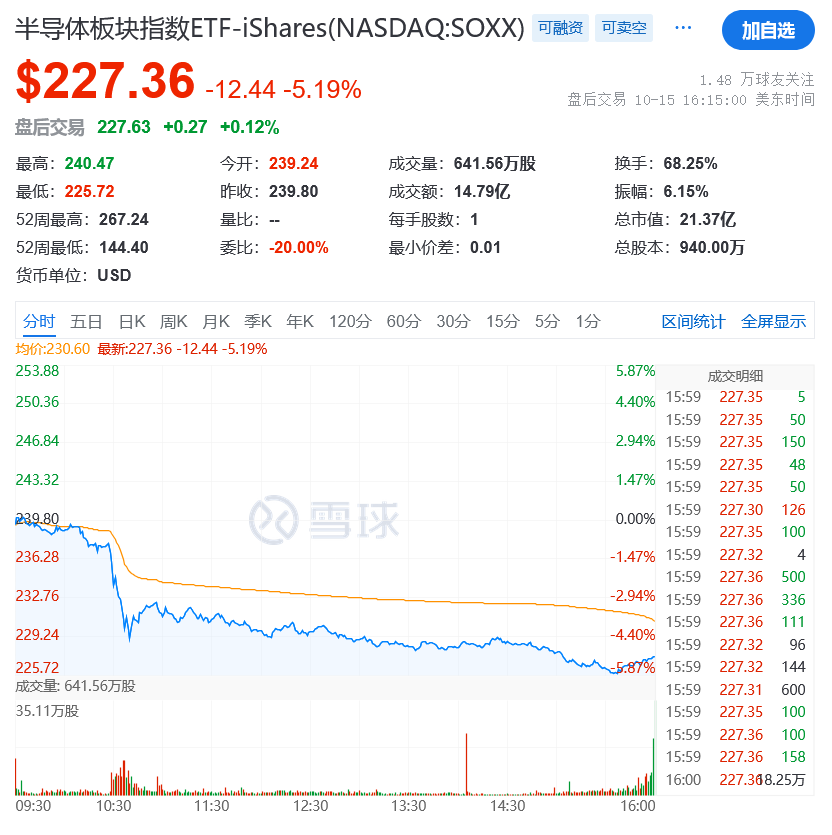 阿斯麦业绩暴雷,订单仅市场预期的一半,下调明年销售目标,股价一度暴跌超17%-图片2
