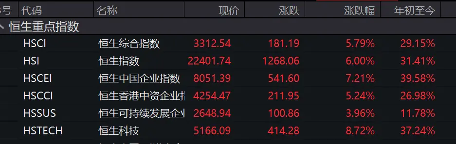 港股大爆发:恒生指数站上22400点,有“牛市旗手”半天拉升翻倍-图片1