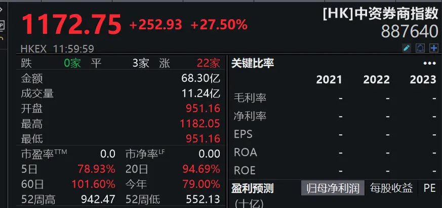 港股大爆发:恒生指数站上22400点,有“牛市旗手”半天拉升翻倍-图片2