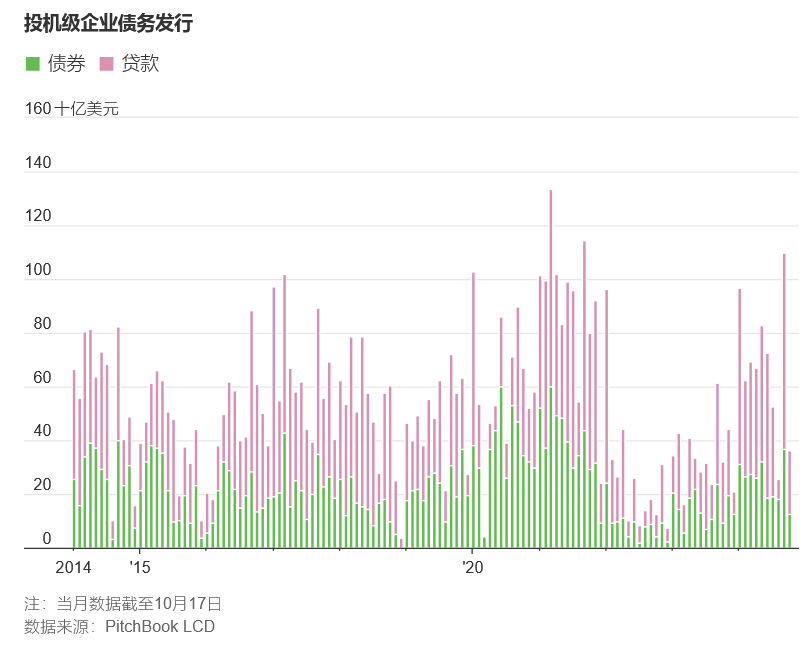 美国债券市场火爆,激发高收益债券发行潮-图片1