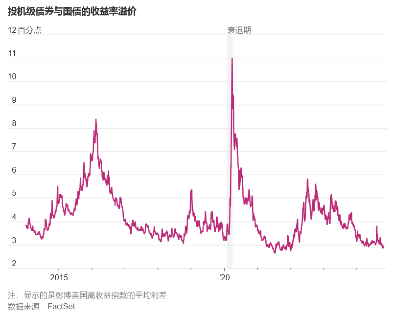 美国债券市场火爆,激发高收益债券发行潮-图片2