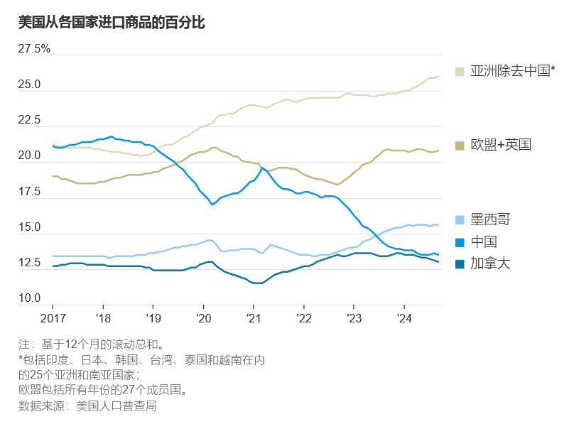 特朗普:将对中国额外加征10%关税,对墨西哥和加拿大征收25%关税-图片2