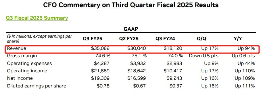 “AI 信仰” 再掀狂澜! Q3 营收猛增 94%,英伟达仍是那个无可比拟的 “版本答案”-图片1