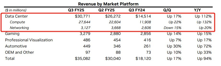 “AI 信仰” 再掀狂澜! Q3 营收猛增 94%,英伟达仍是那个无可比拟的 “版本答案”-图片3