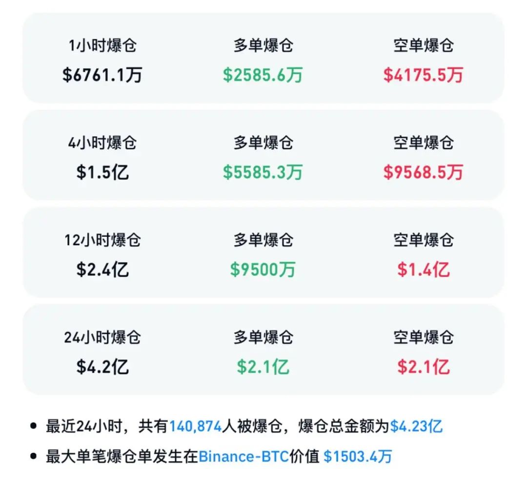 比特币突破99000美元,超14万人比特币爆仓-图片3