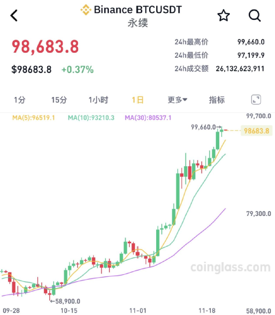 比特币突破99000美元,超14万人比特币爆仓-图片2
