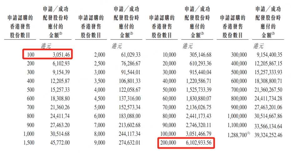 数字零售平台多点数智今起招股,一手入场费3051.46港元-图片1