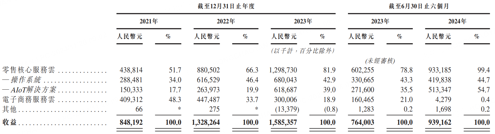 数字零售平台多点数智今起招股,一手入场费3051.46港元-图片3
