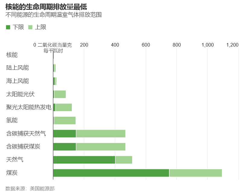 WSJ: 科技巨头纷纷支持SMR核电项目,为核技术突破铺路-图片1