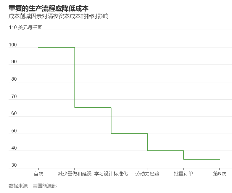 WSJ: 科技巨头纷纷支持SMR核电项目,为核技术突破铺路-图片2