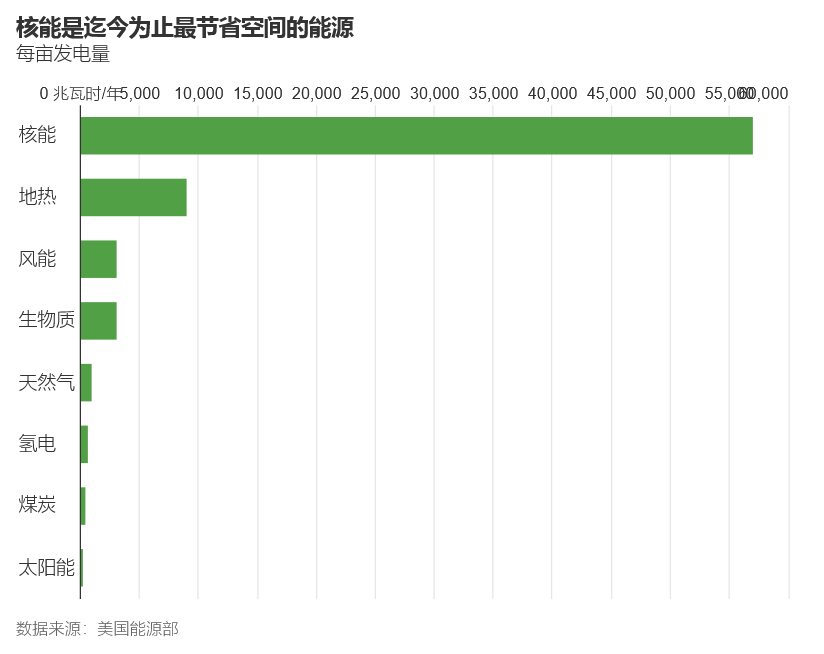 WSJ: 科技巨头纷纷支持SMR核电项目,为核技术突破铺路-图片3