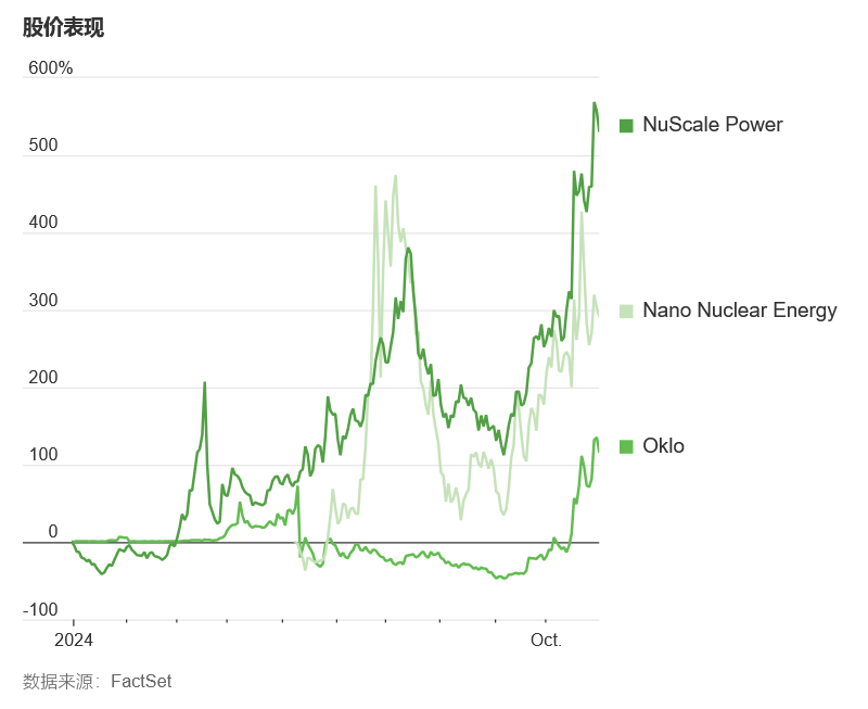 WSJ: 科技巨头纷纷支持SMR核电项目,为核技术突破铺路-图片4