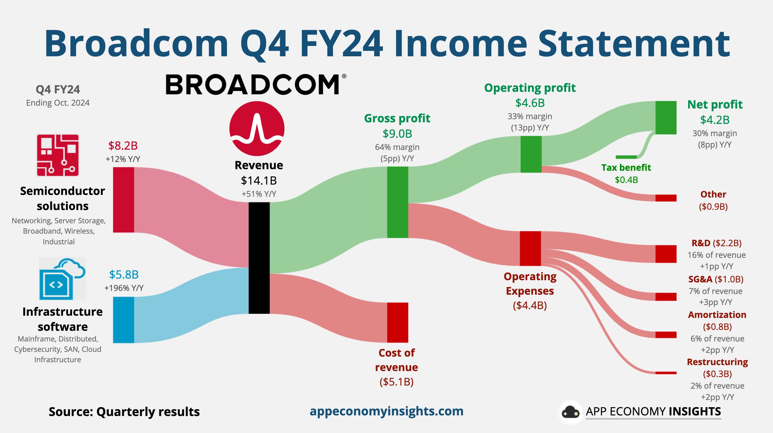 博通财报:Q4利润超预期,全财年AI收入翻倍大涨220%,盘后涨15%-图片3