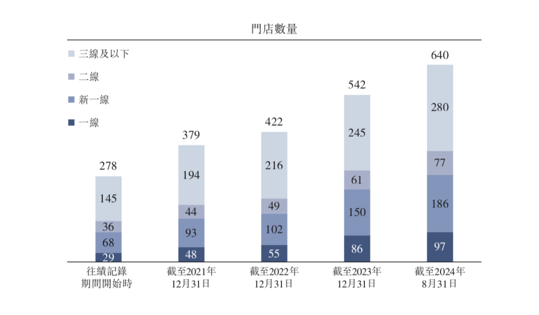 小菜园通过港交所聆讯:663家门店覆盖14个省份,今年前8个月净利润4亿元-图片1