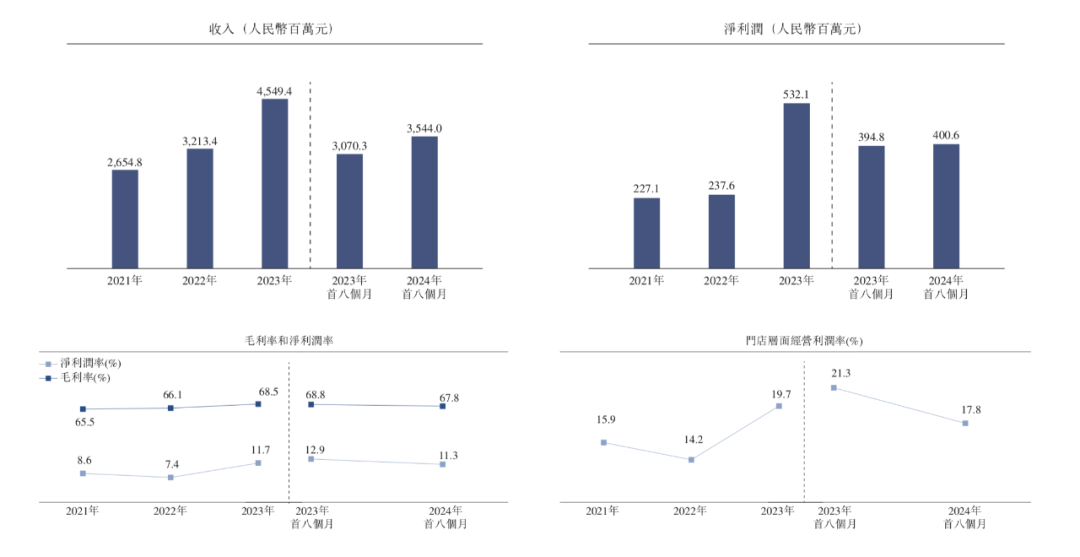 小菜园通过港交所聆讯:663家门店覆盖14个省份,今年前8个月净利润4亿元-图片2