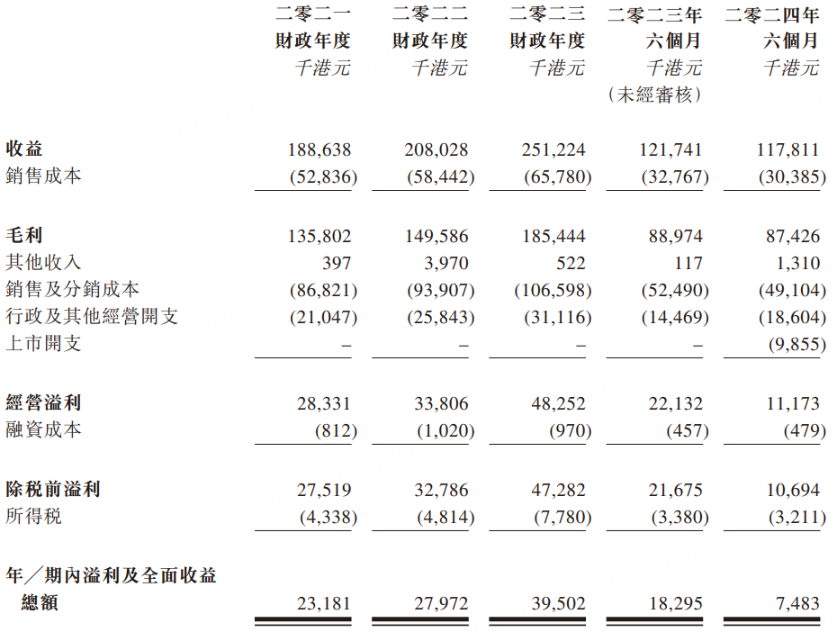 新股招股 | 草姬集团孖展超1200倍,或成今年“超购王”-图片3