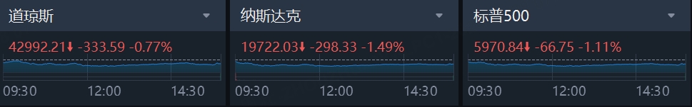 美股突遭猛烈抛售,特斯拉领跌七巨头;量子计算概念延续火爆势头