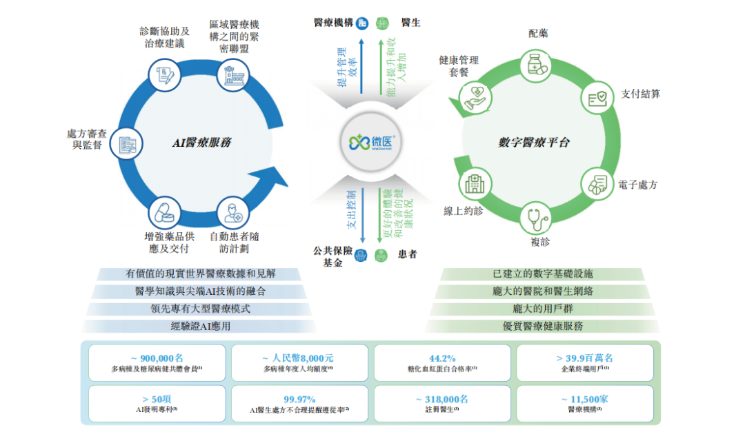 微医控股冲刺港交所:国内收入最高的AI医疗公司,上半年收入同比增长107.4%