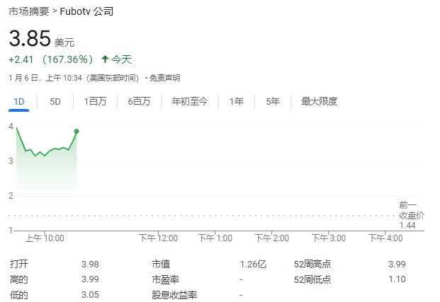 FuboTV 股价狂飙超 176%!与迪士尼合作,将合并直播电视流媒体服务