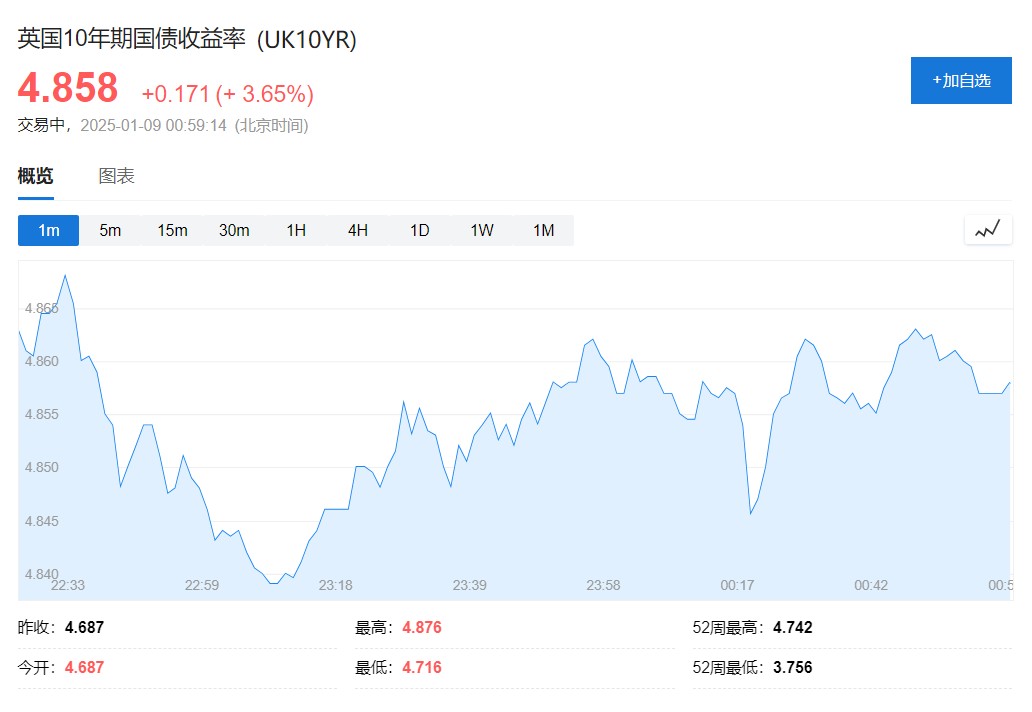 英国资产遭抛售!英镑跌至 2023 年 11 月以来最低,美债结束四连跌-图片3