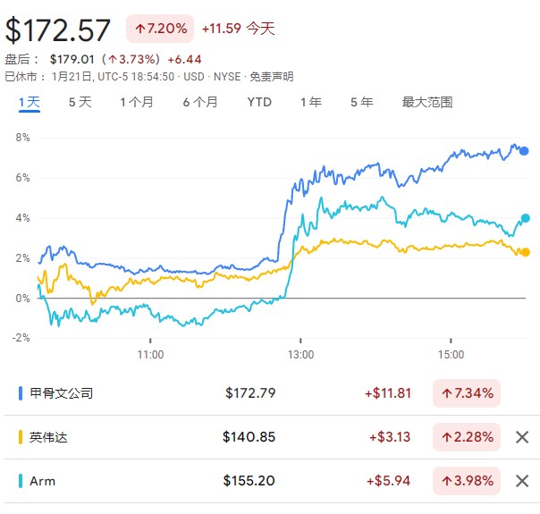 特朗普力挺投资,“星际之门” 拉来千亿,美股 AI 产业链全线走高