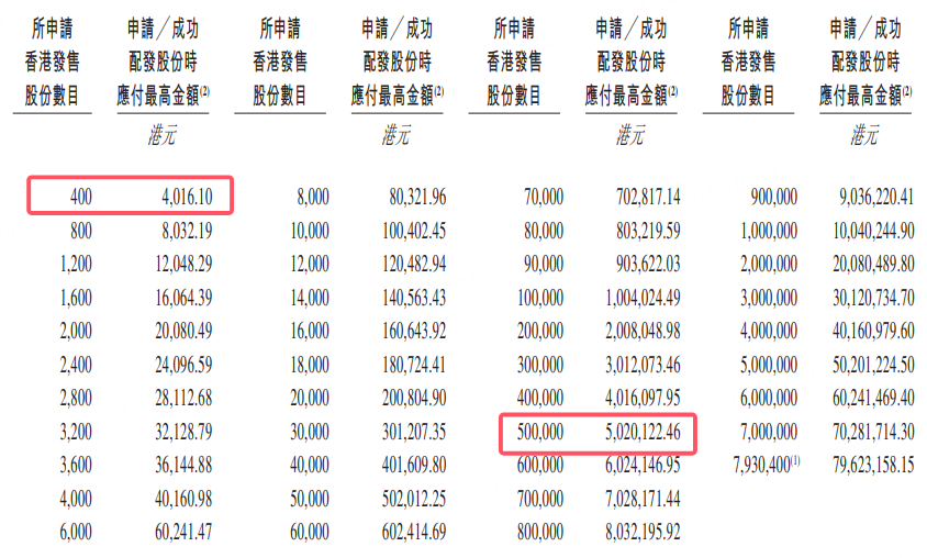 古茗今日起招股,入场费4016.10港元-图片2