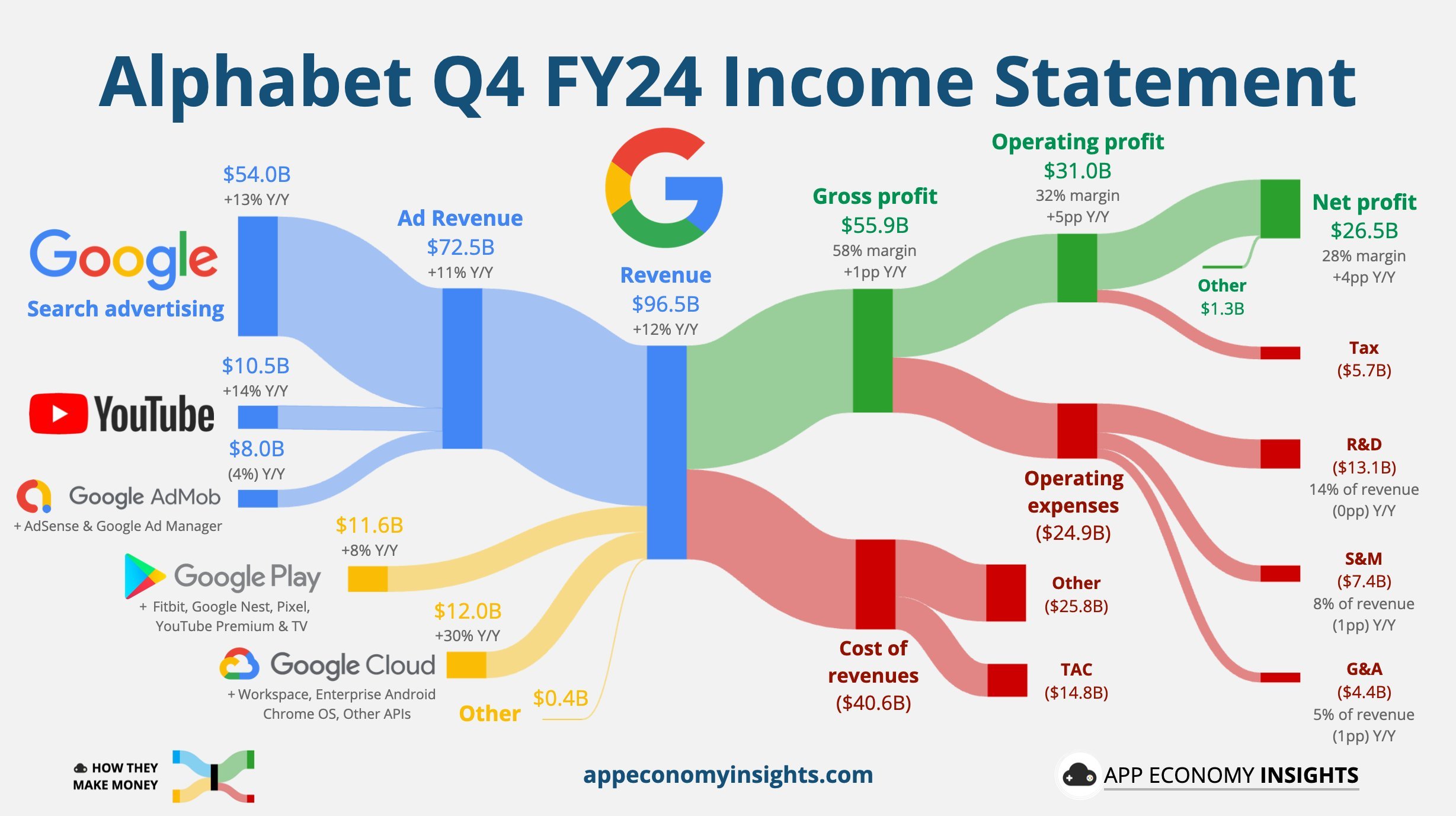 谷歌 Q4 云收入逊色一度跌超 9%,大力砸钱 AI,今年资本支出指引意外爆表