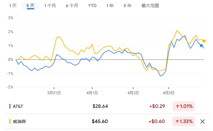 格罗斯警告:特朗普关税引发‘史诗级’市场风暴,美股蒸发2万亿美元
