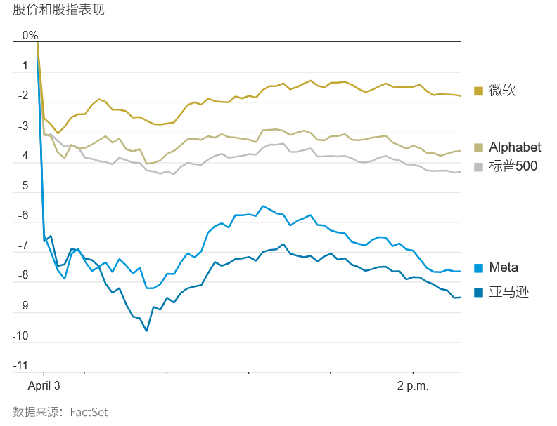 关税新政打击中国低价电商,美国科技巨头Meta与Amazon首当其冲