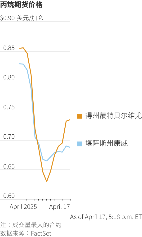 中美关税对峙引发丙烷市场动荡:价格、运力与出口链三重考验-图片1