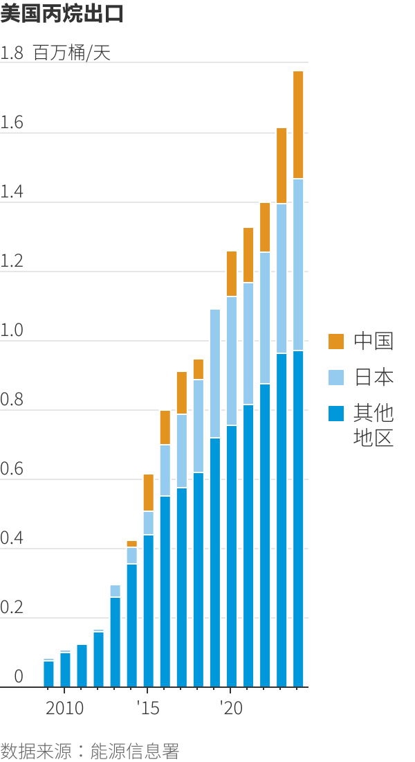 中美关税对峙引发丙烷市场动荡:价格、运力与出口链三重考验-图片2