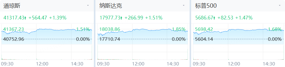 美股三大指数全线收涨,标普九连阳;巴菲特年度盛会来袭!
