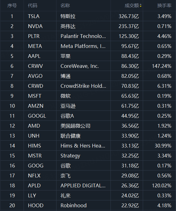 美股成交额TOP 20|CoreWeave股价再刷新高,年内累涨超300%;Applied Digital再飙近30%,近三个交易日累涨94%